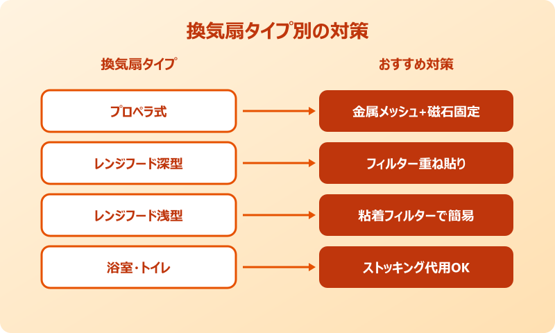 換気扇 ゴキブリ プロペラ式とレンジフード式の選び方