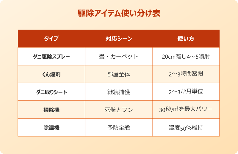 コナダニ 殺虫スプレー くん煙剤 使い方