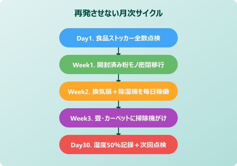 コナダニ予防の月次サイクル