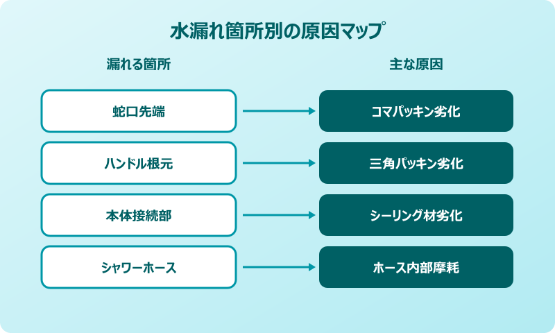 水漏れの蛇口を原因別に応急処置する手順