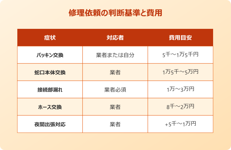 業者に依頼する判断基準と費用相場