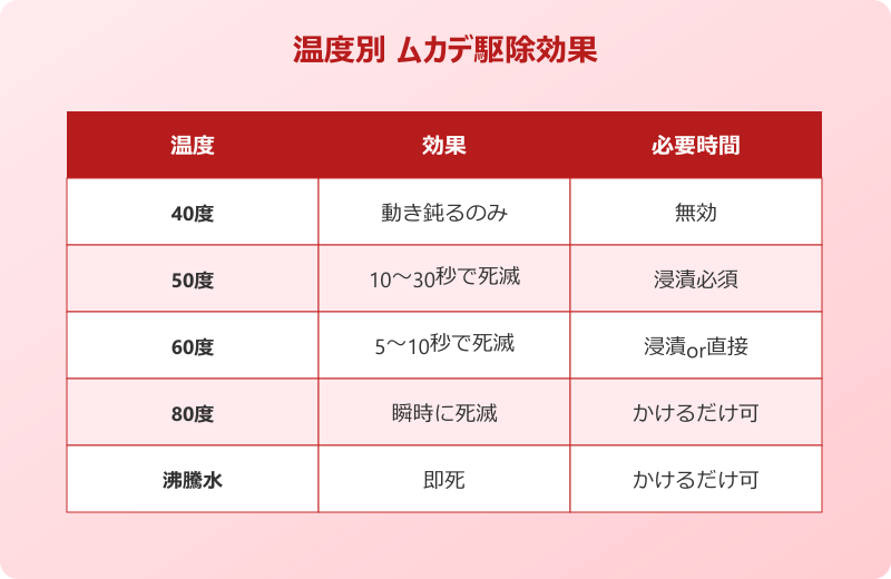 ムカデ 50度 お湯 駆除 安全 まとめ