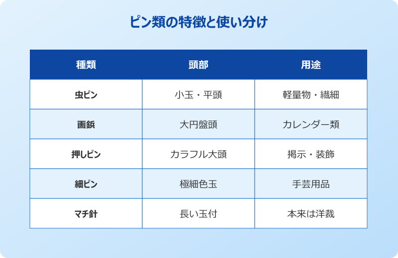 虫ピン 画鋲 押しピン 違い 使い分け