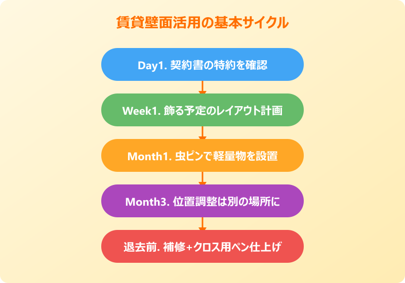 虫ピン 賃貸 インテリア活用