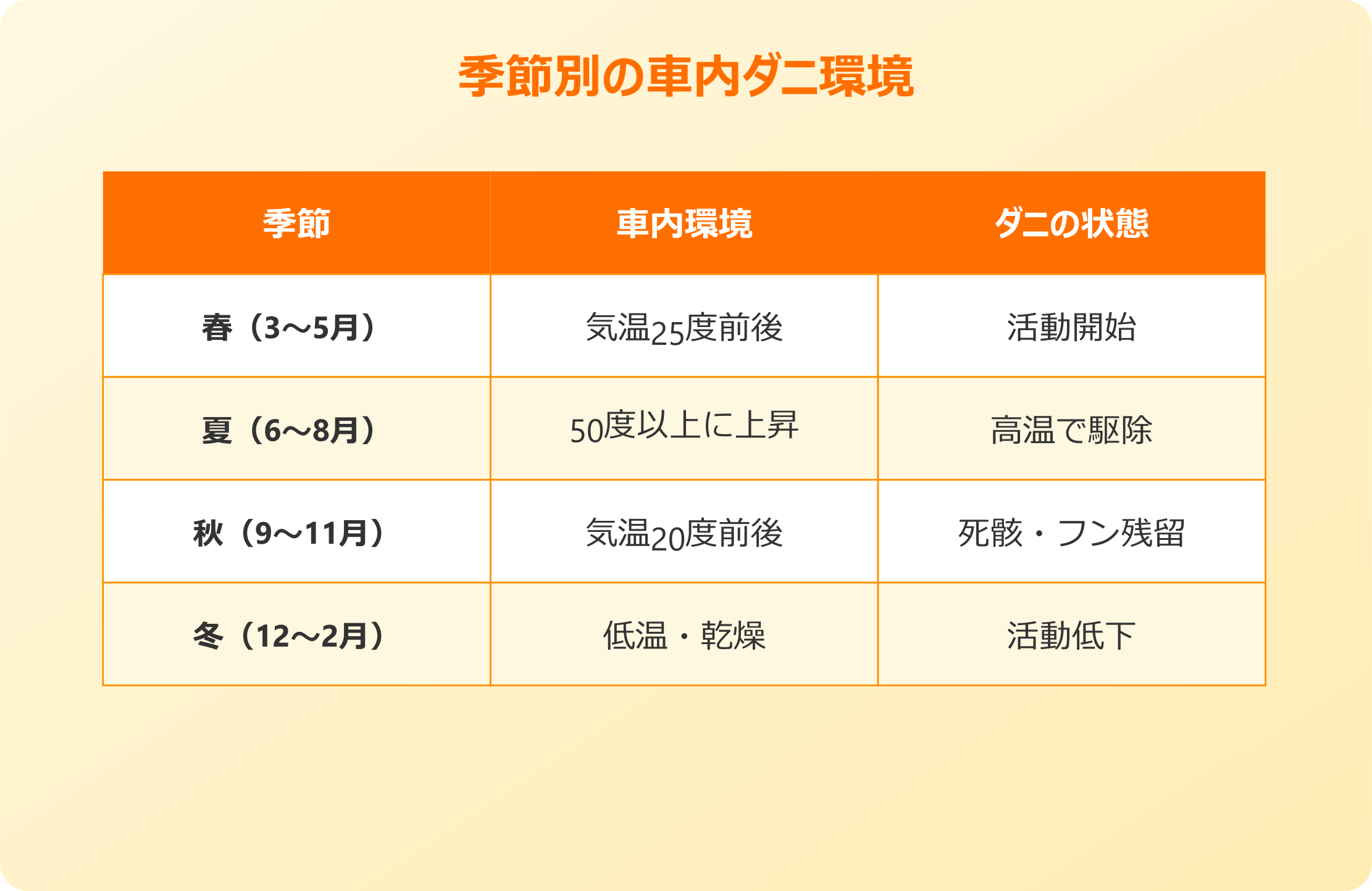 夏 車内 ダニ 季節別の車内ダニ環境