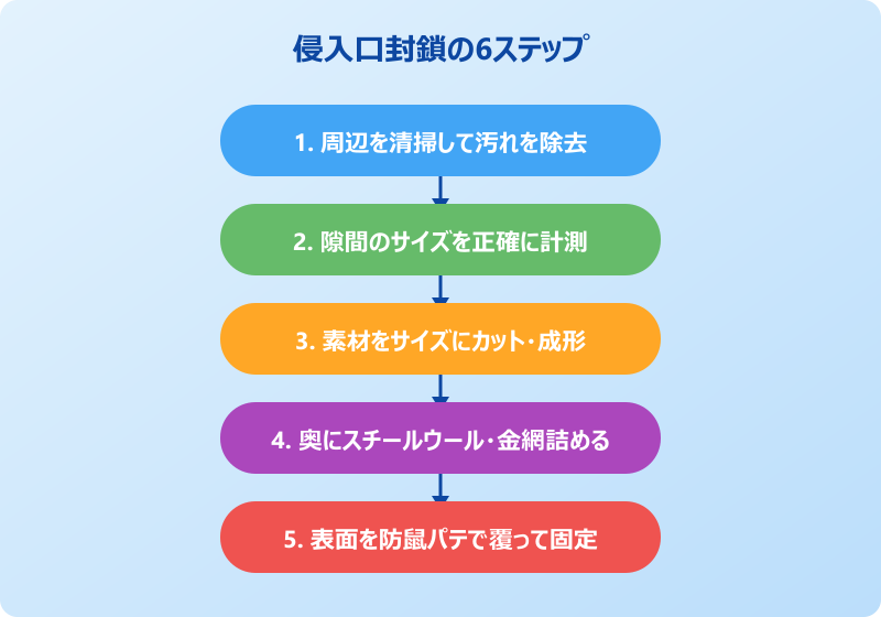 侵入口を塞ぐ実践手順