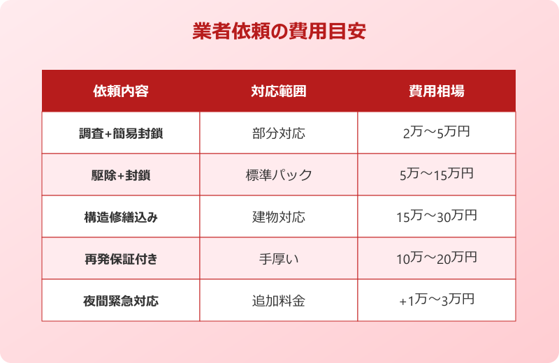 業者依頼の判断基準と賃貸での注意