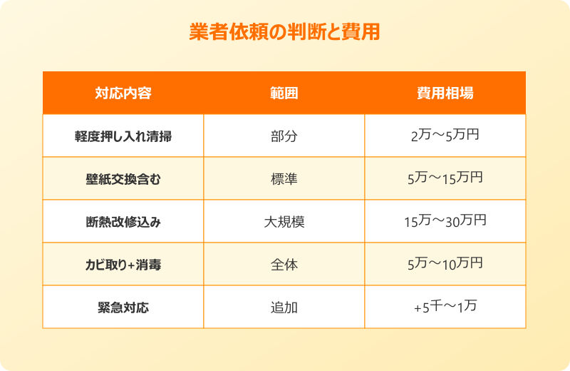 業者に頼むべき判断と賃貸での連絡手順