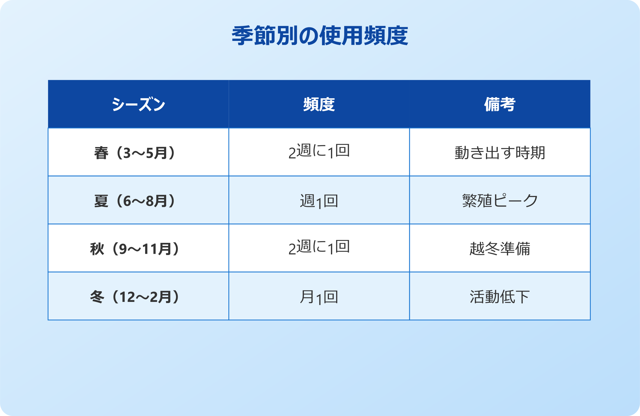 おすだけベープ 使用頻度の目安