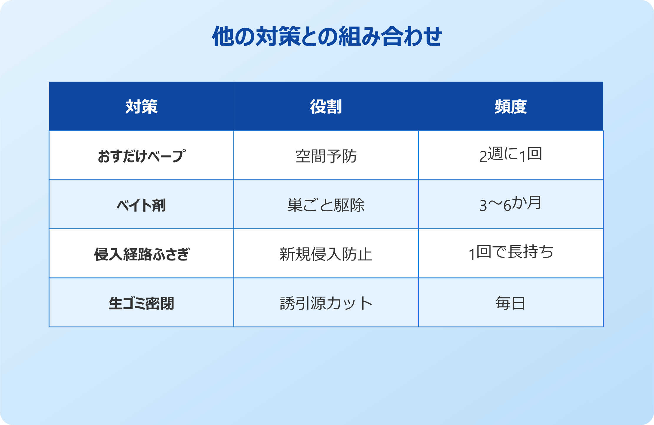 おすだけベープ 他の対策との組み合わせ
