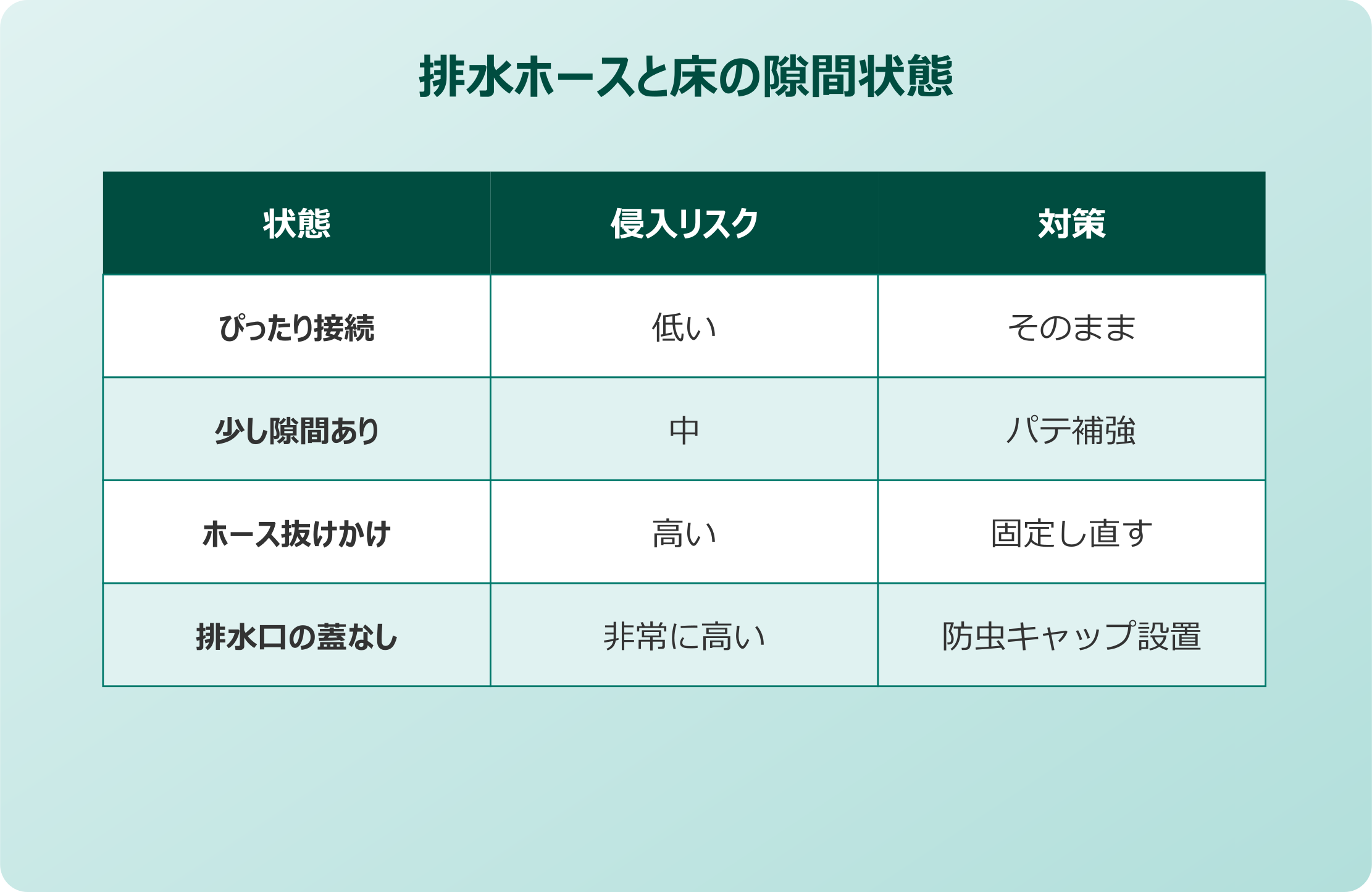 洗濯機 ゴキブリ 排水ホースと床の隙間