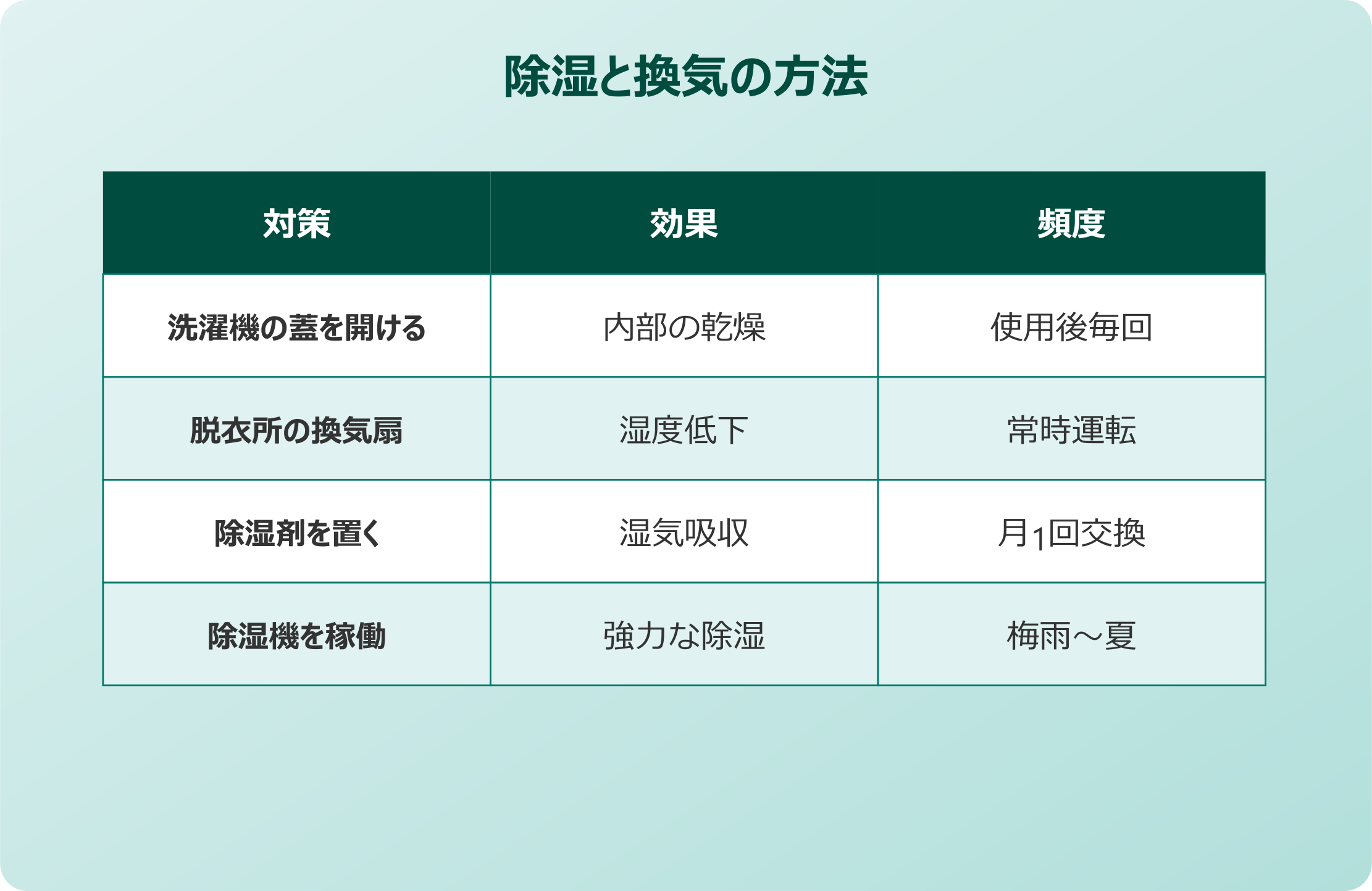 洗濯機 ゴキブリ 除湿と換気の徹底