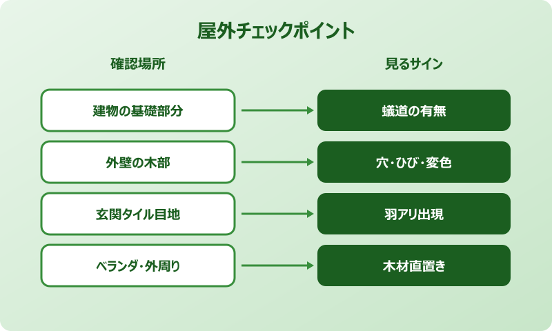 屋外で確認できる兆候のチェックポイント
