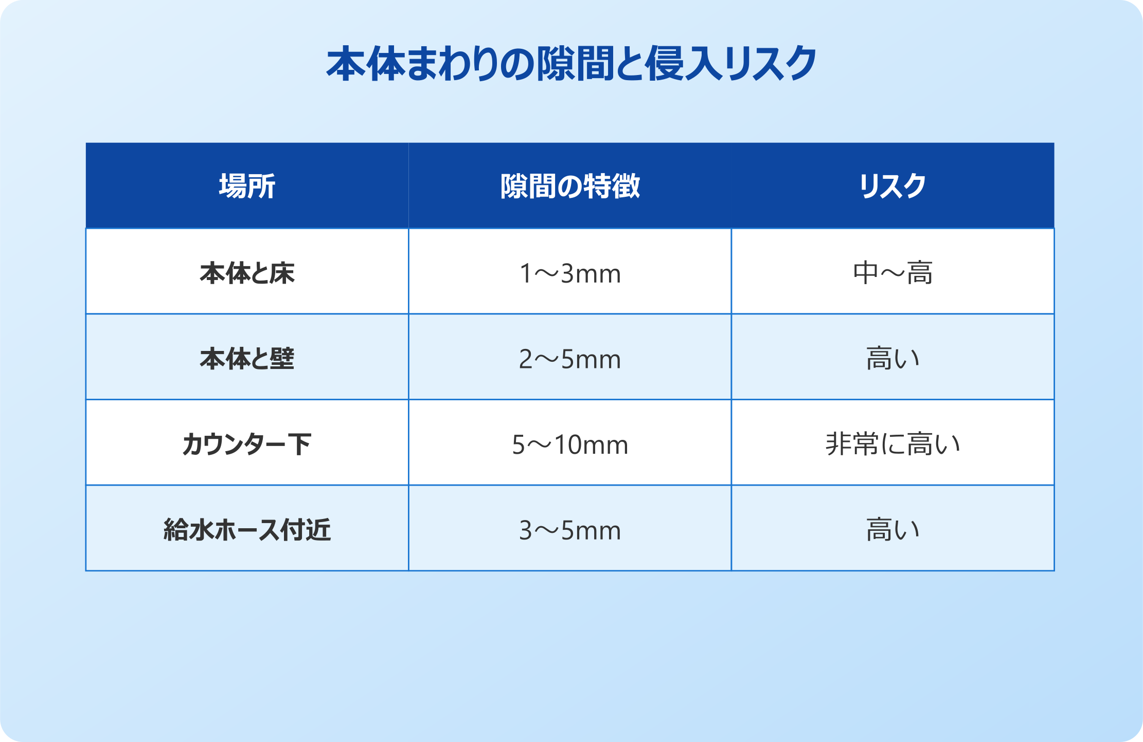 食洗機本体まわりの隙間と侵入リスク