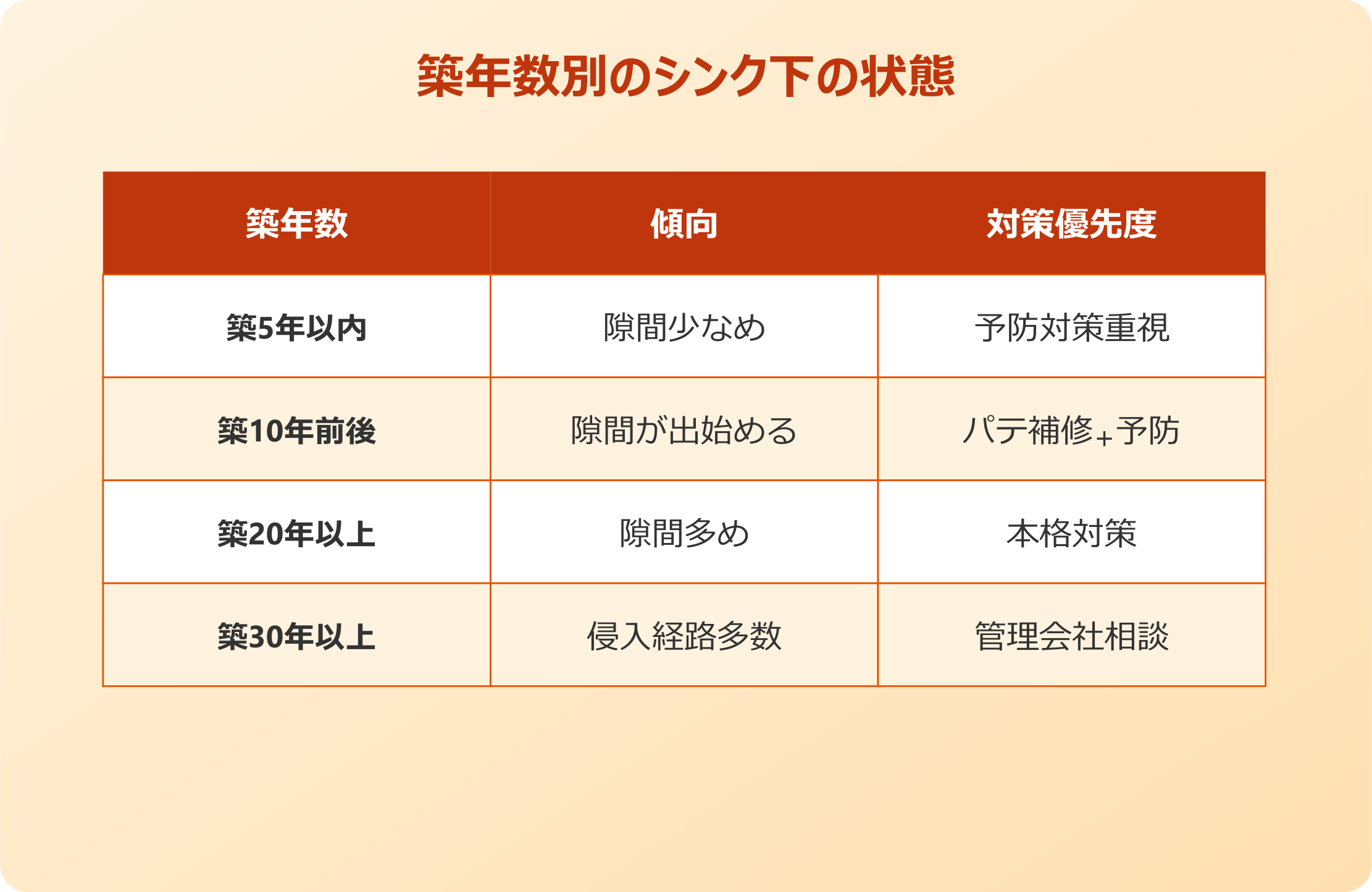 シンク下 ゴキブリ 築年数による違い