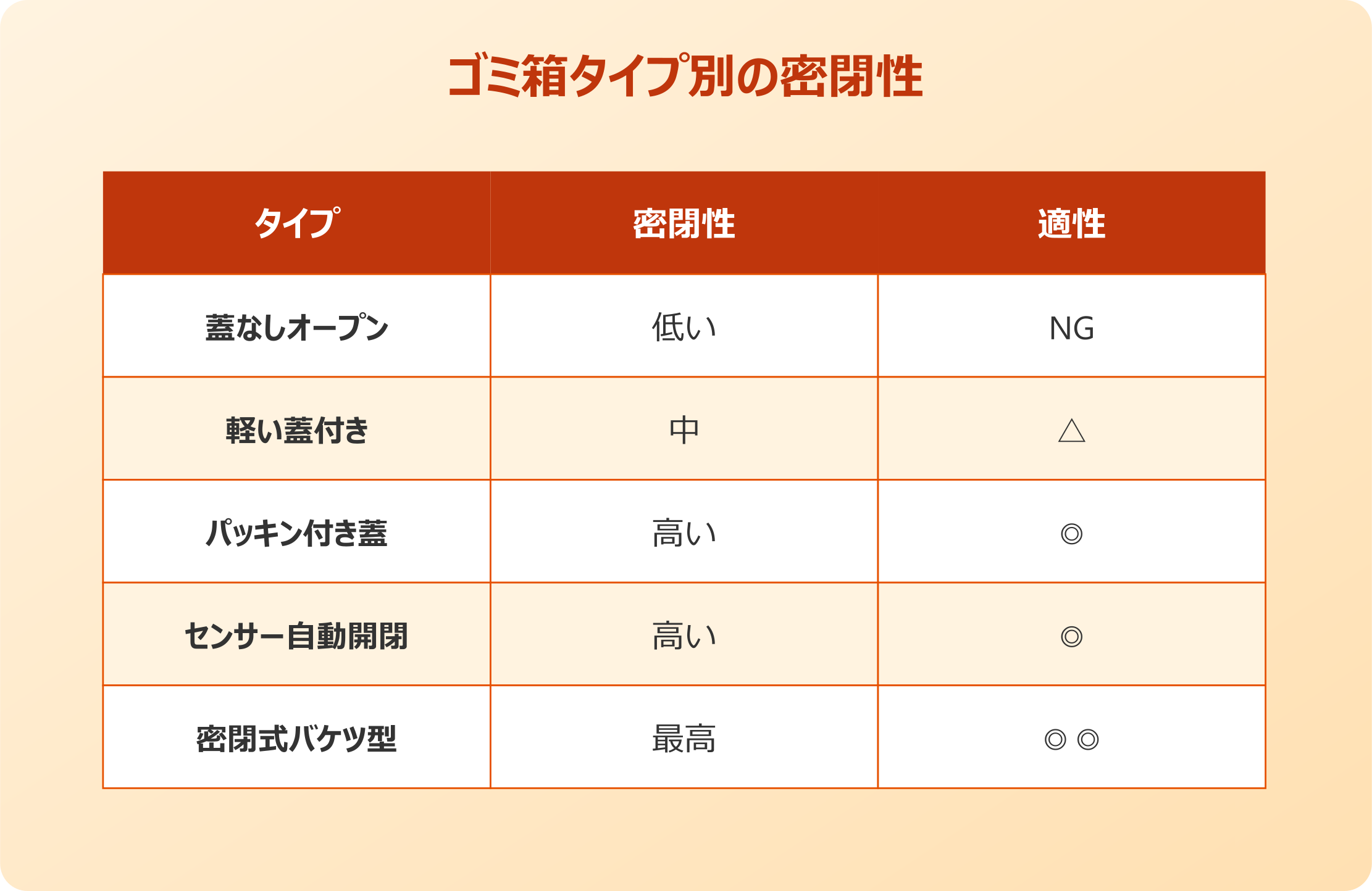 シンク下 ゴキブリ 密閉性の高いゴミ箱を選ぶ