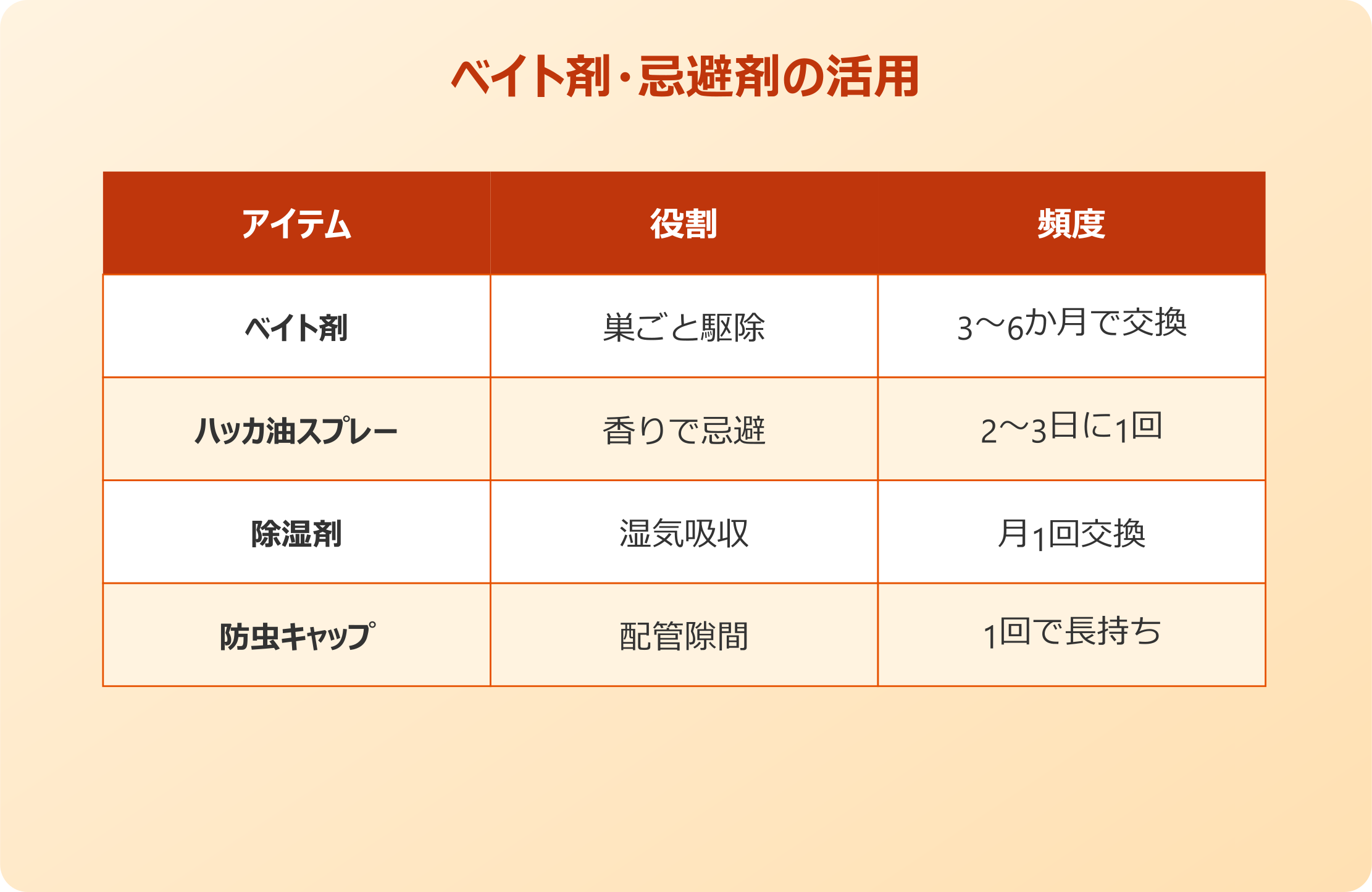 シンク下 ゴキブリ ベイト剤・忌避剤の活用