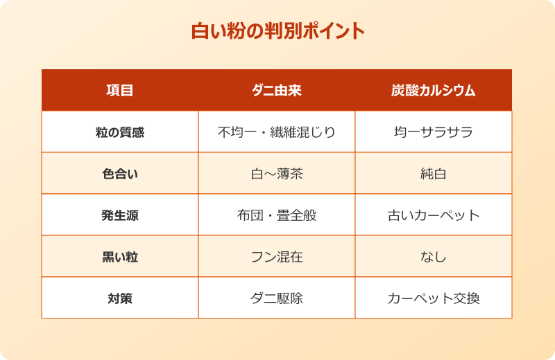 掃除機 白い粉 ダニ成分 見分け方