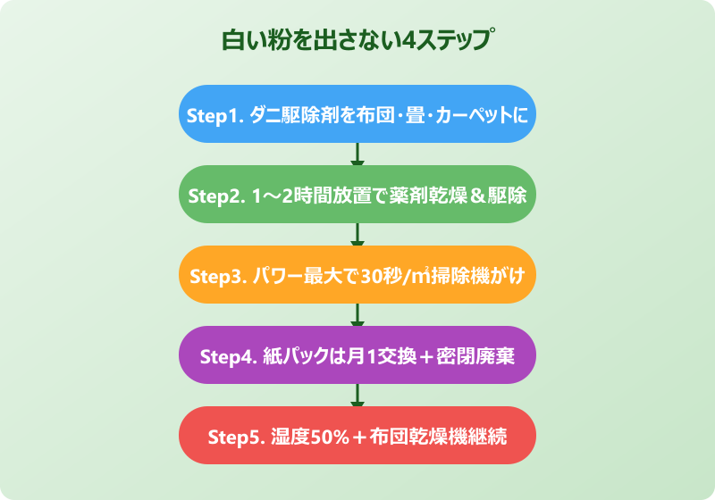 掃除機 白い粉 ダニ対策 実践