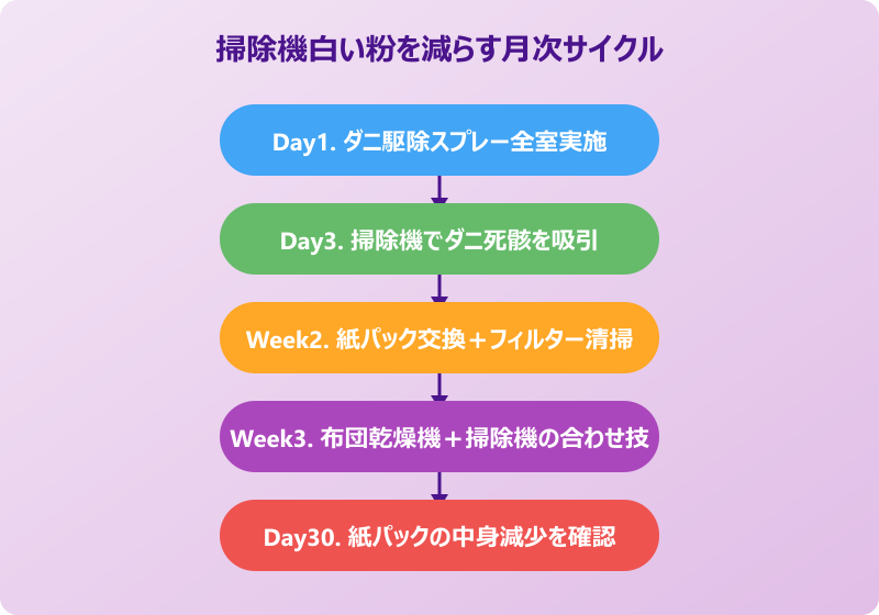 掃除機 白い粉 ダニ対策 サイクル