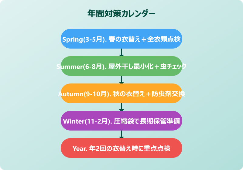 てんとう虫に似た 害虫 月次運用