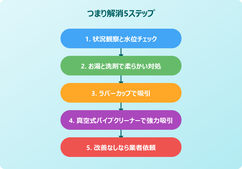 トイレのつまりを自分で直す具体的な手順