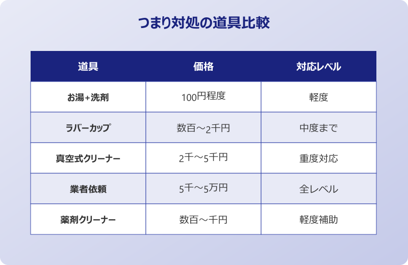 トイレのつまり対処で使う道具の比較