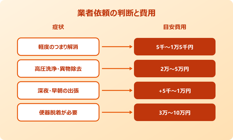 業者に依頼する判断基準と費用の目安