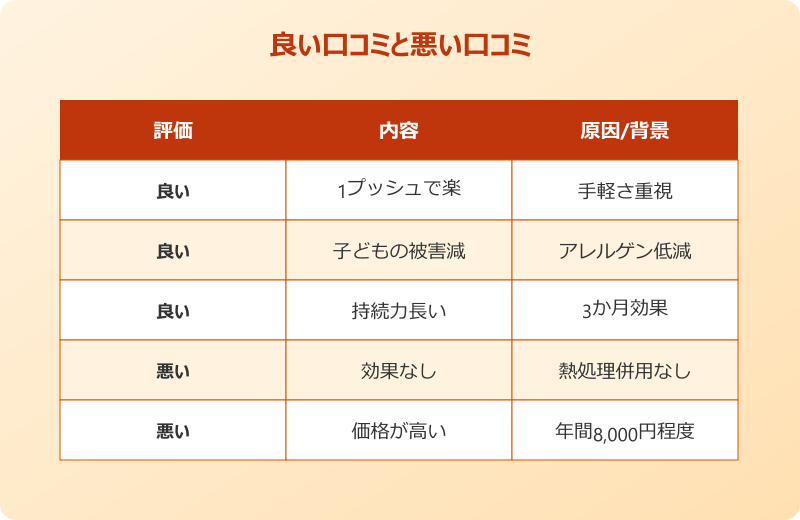 ゼロノナイト ダニ 口コミ 良い評価と悪い評価