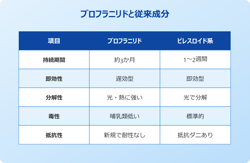 ゼロノナイト ダニ 口コミ 有効成分の特徴