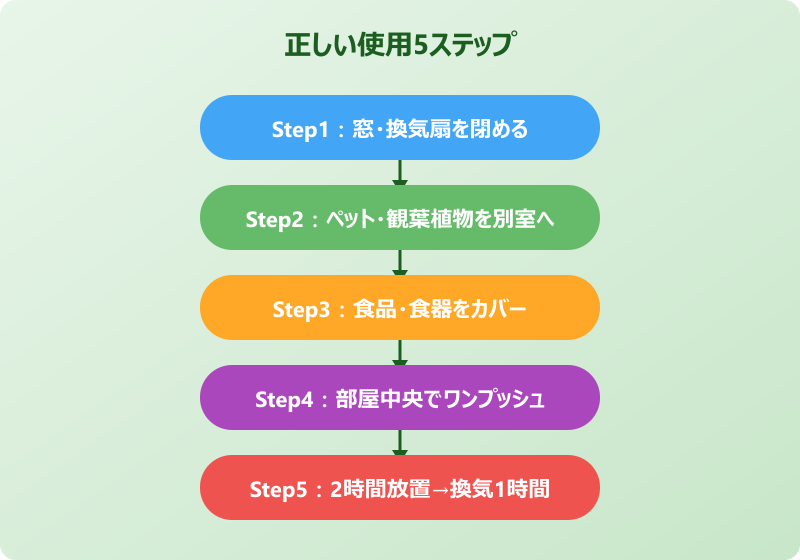 ゼロノナイト ダニ 口コミ 使用手順