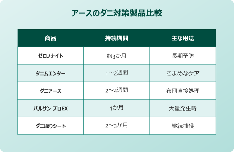 ゼロノナイト ダニ 口コミ 他社製品との比較