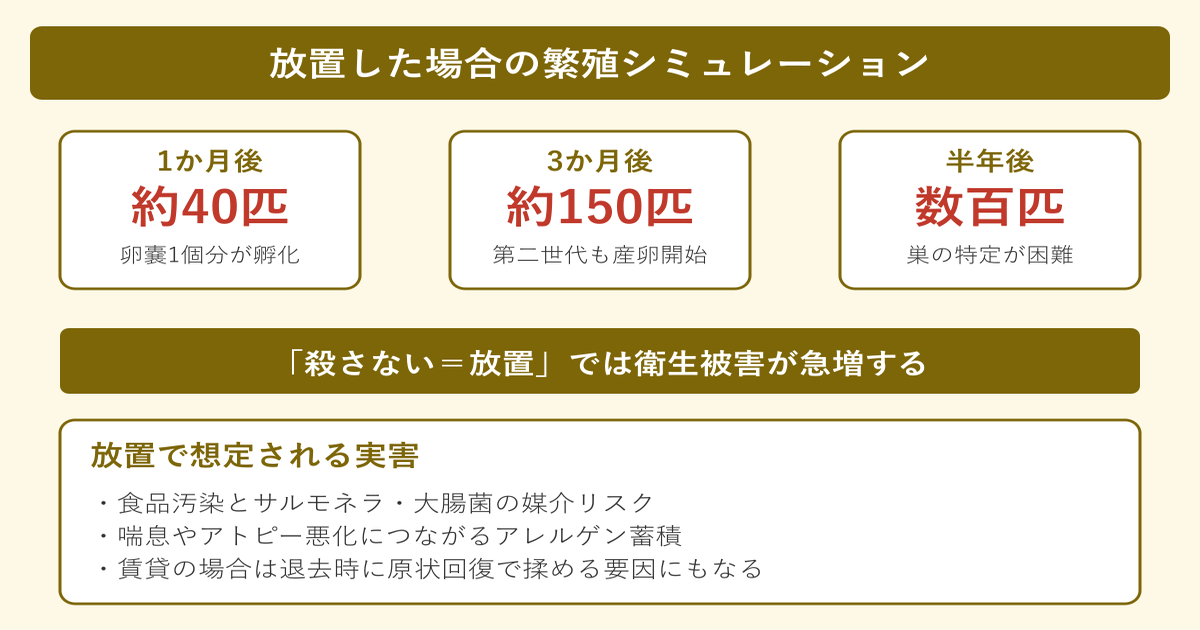 ゴキブリ 殺さない ほうが いい 放置の繁殖シミュレーション