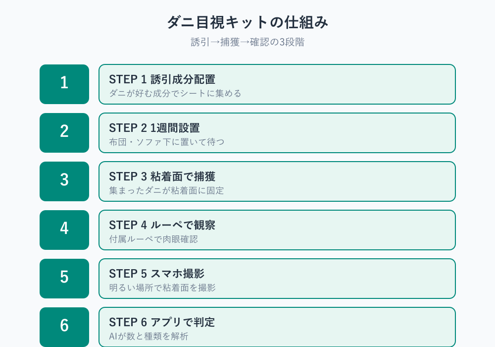 ダニがいるか分かる目視キットの構造と原理