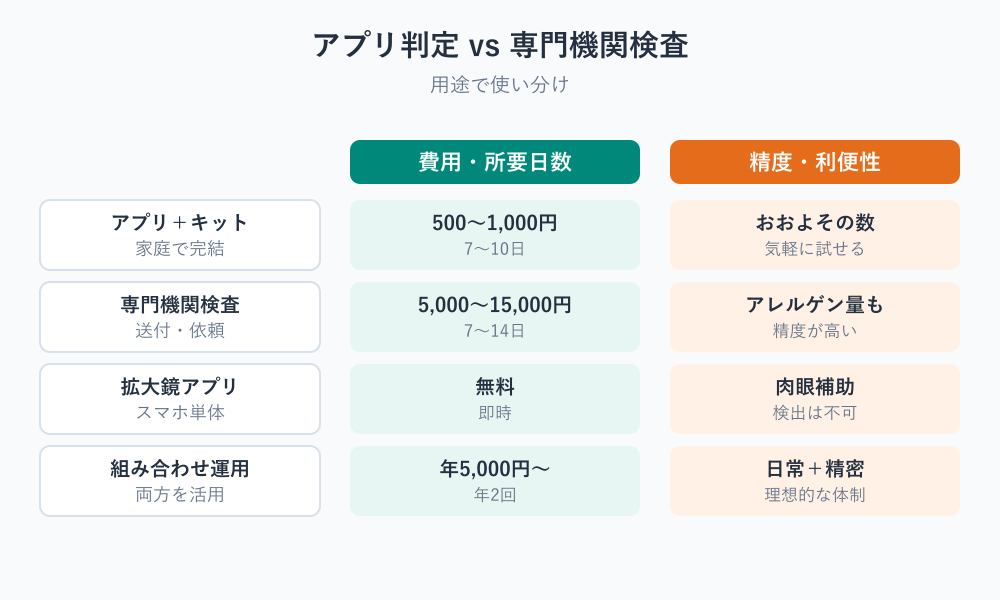 ダニがいるか分かるアプリの結論まとめ