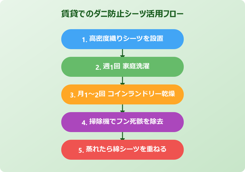ダニ 防止 シーツ 賃貸での活用フロー