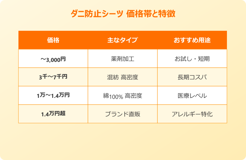 ダニ 防止 シーツ 価格帯と特徴