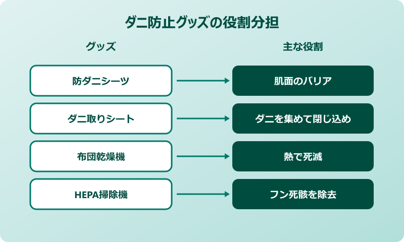 ダニ 防止 シーツ 他の防ダニグッズと組み合わせるコツ