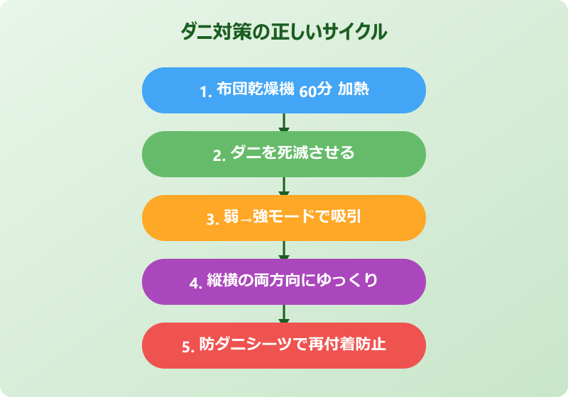ダニ取り掃除機 おすすめ 正しい使い方フロー