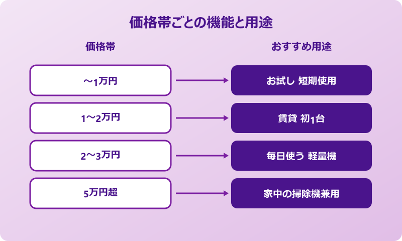 ダニ取り掃除機 おすすめ 価格帯と用途のマップ