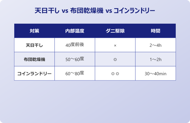 ダニ 布団乾燥機 効果 アレルゲン対策には掃除機がけがセットで必要