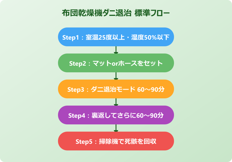 機種別・布団別の布団乾燥機ダニ退治テクニック