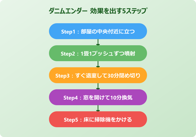 ダニムエンダーの効果を最大化する使い方とポイント