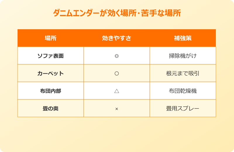 ダニムエンダー 効果 口コミ 効きやすい部屋・効きにくい場所