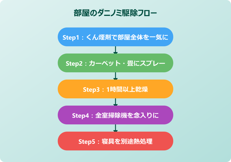部屋全体のダニノミ駆除を進める具体的な手順