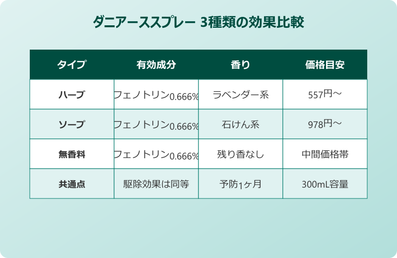ダニアーススプレー ハーブ・ソープ・無香料で効果は変わるのか