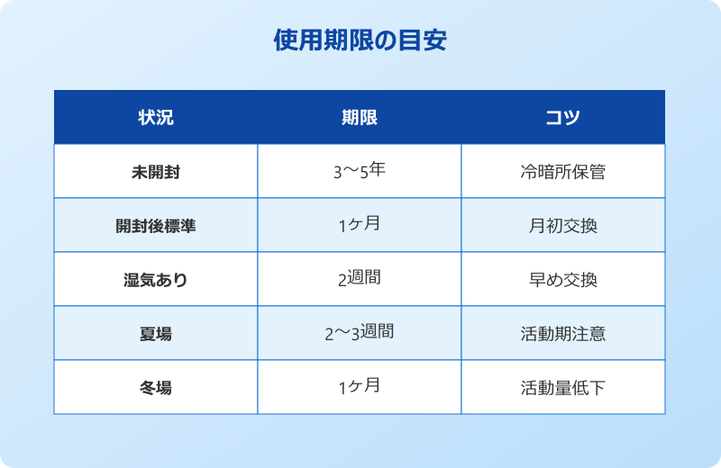 ゴキブリホイホイ 期限 交換時期の目安