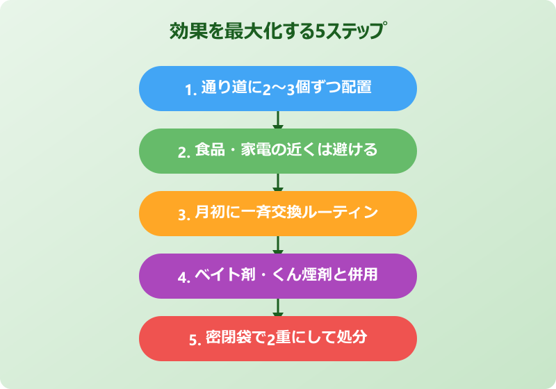 ゴキブリホイホイ 期限 効果的な使い方