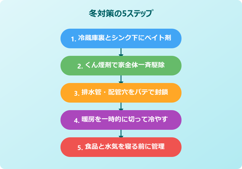 ゴキブリ 冬はどうしてる 駆除のベストシーズン