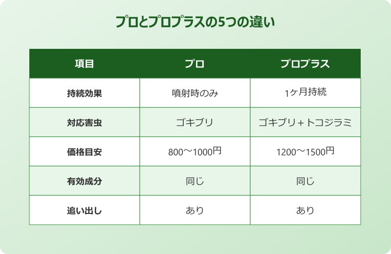 ゴキブリワンプッシュプロプラス 違い 5ポイント